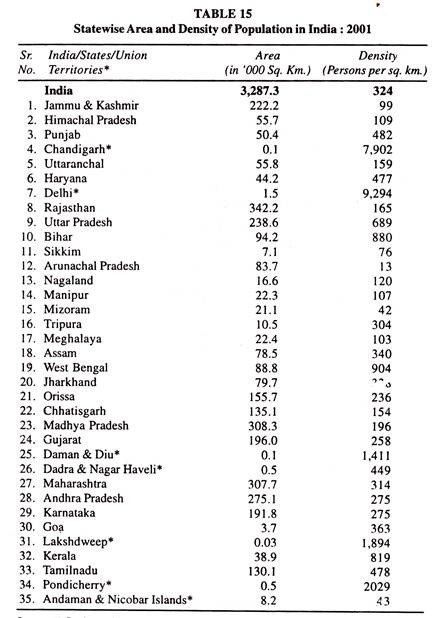 Statewise Area and Density of Population in India