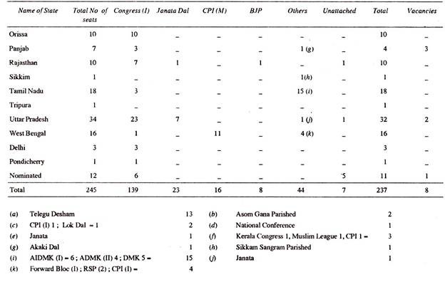 Party Position in the Rajya Sabha