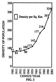 Census Year and Density of Population