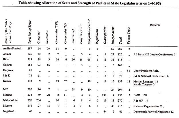 Allocation of Seats and Strength of Parties in State Legislatures