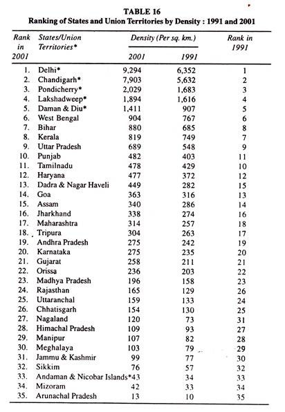 Ranking of States and Union Territories by Density