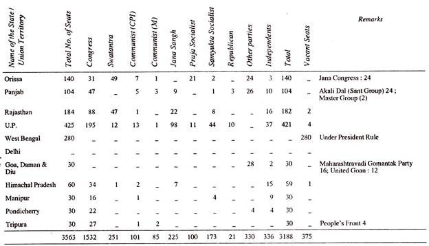 Allocation of Seats and Strength of Parties in State Legislatures