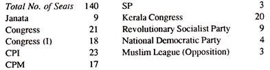 Party Position in the State Assembly as on 01.03.1978