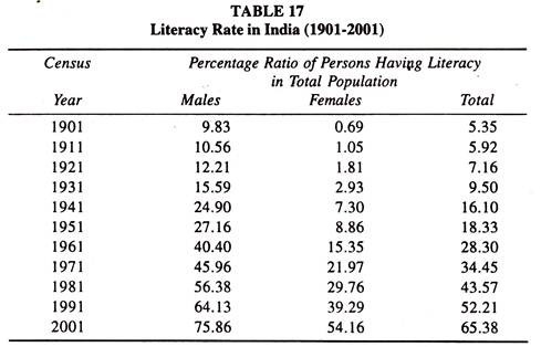 Literacy Rate in India