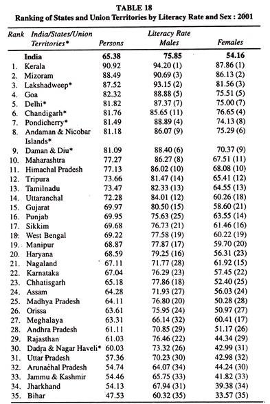 Ranking of States and Union Territories