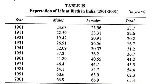 Expection of Life at Birth in India