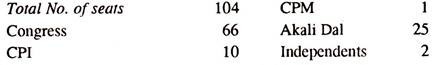 Party Position in the State Assembly as on 01.07.1972