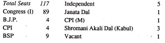 Party Position in the State as on 01.04.1995