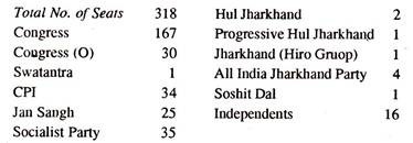 Party Position as on 01.07.1972