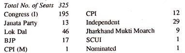 Party Position in the State Assembly as on 08.07.1987