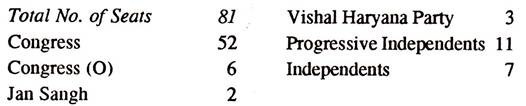 Party Position in the Assembly on 01.07.1972