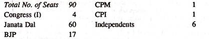 Party Position in the State Assembly as on 01.04.1989