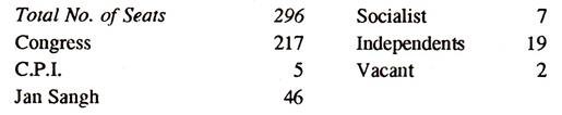 Party Position in the Assembly as on 01.07.1972