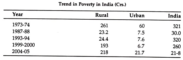 Trend in Poverty in India