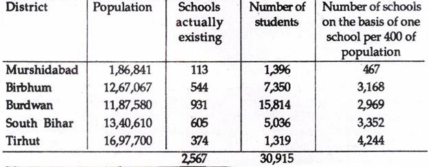 General Statistics Given By Adam and Supported By Sir Philip Hartog