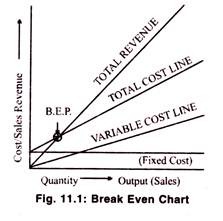 Break Even Chart