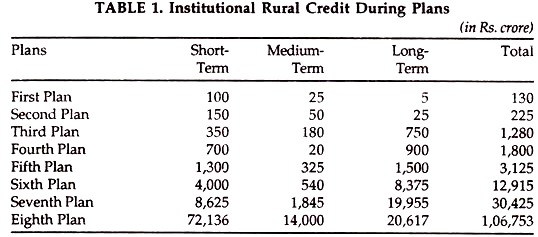 Institutional Rural Credit During Plans