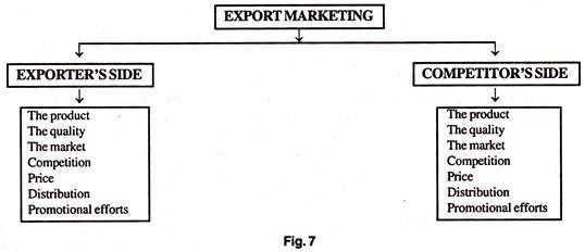 Export Marketing