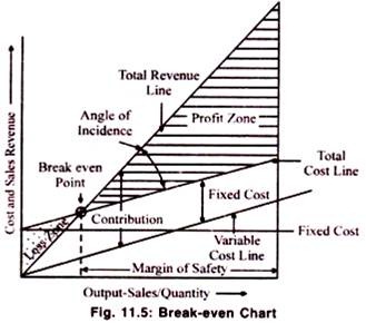 Break-Even Chart