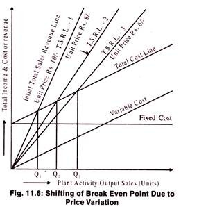 Shifting of Break Even Point