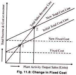 Change in Fixed Cost