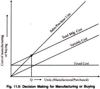 Decision Making for Manufacturing or Buying