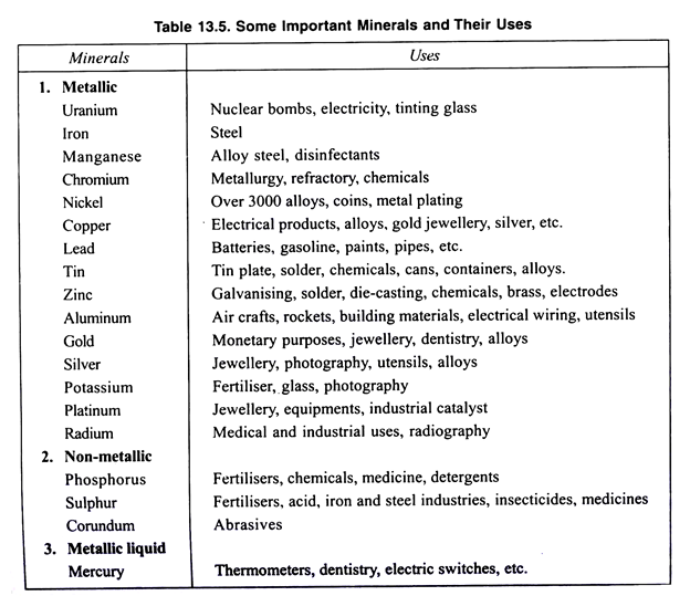 Some Important Minerals and Their Uses 