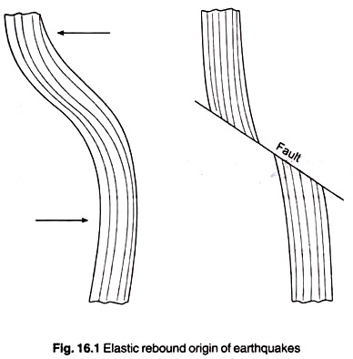 Elastic Rebound Origin of Earthquakes