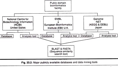 Major Publicity Available Databases and Data Mining Tools