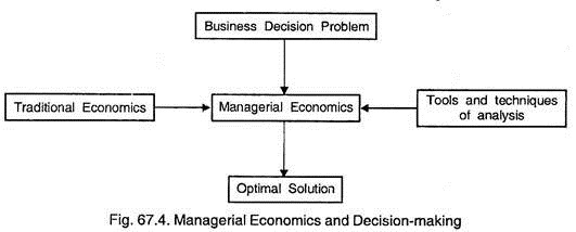Managerial Economics and Decision-Making