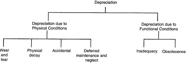 Types of Depreciation