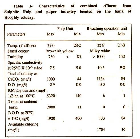 Characteristics of Combined Effluents 