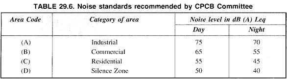 Noise Standards 