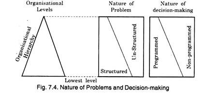Nature of Problems and Decision-Making