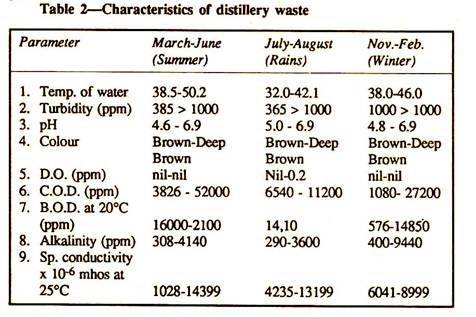 Characteristics of Distillery Waste