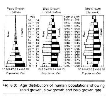 Age distribution of human populations showing rapid growth, slow growth and zero growth rate 