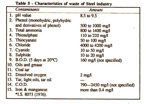 Characteristics of waste of Steel Industry