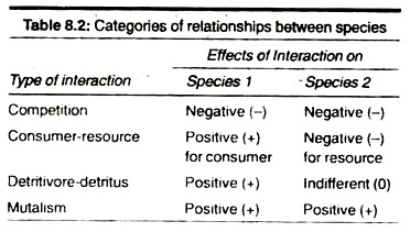 Categories of relationship between species