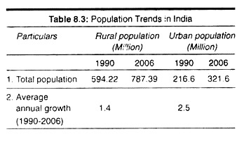 Population trends in India