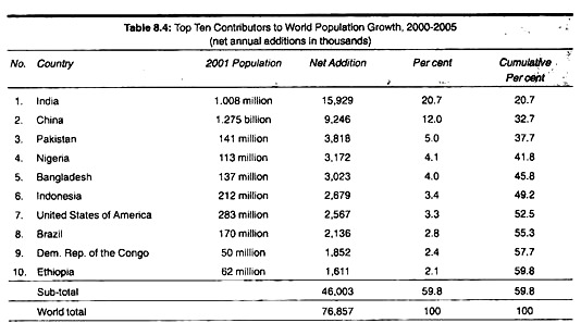 Top ten contribution to world population growth, 2000-2005
