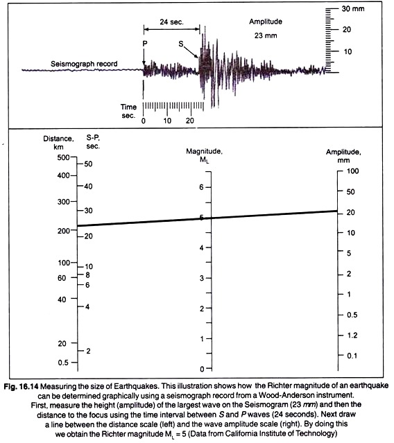 Measuring the Size of Earthquakes