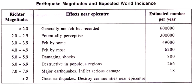 Earthquake Magnitudes and Expected World Incidence