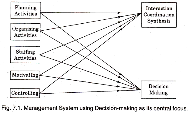Management System Using Decision-Making