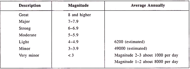 Description, Magnitude and Average Annually