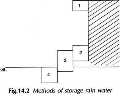 Methods of Storage Rain Water
