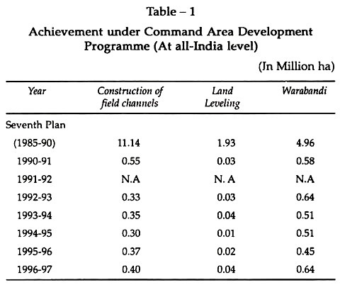 Achievement under Command Area Development Programme 