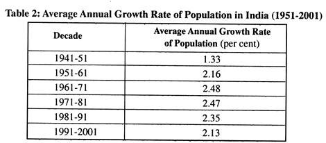 Average Annual Growth Rate of Population in India