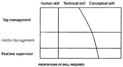 Proportions of Skill required