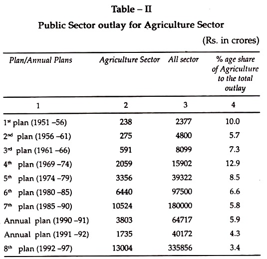 Public Sector Outlay for Agriculture Sector