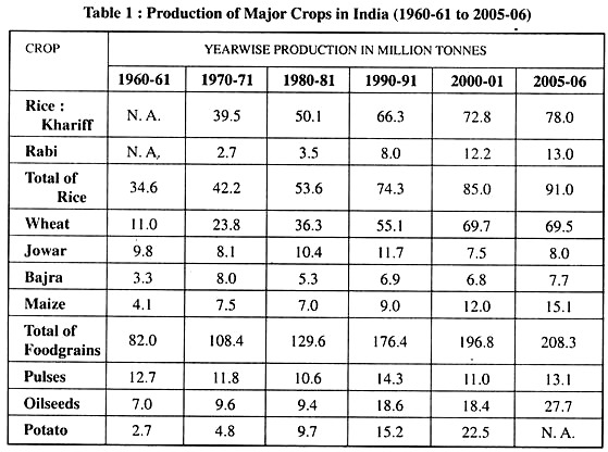 Production of Major Crops in India